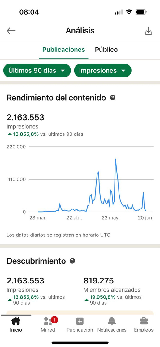 2.1M impresiones en LinkedIn